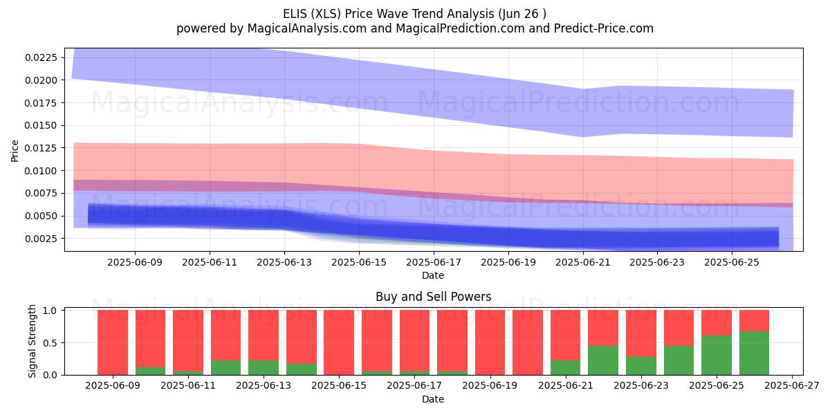  ÉLIS (XLS) Support and Resistance area (25 Jun) 