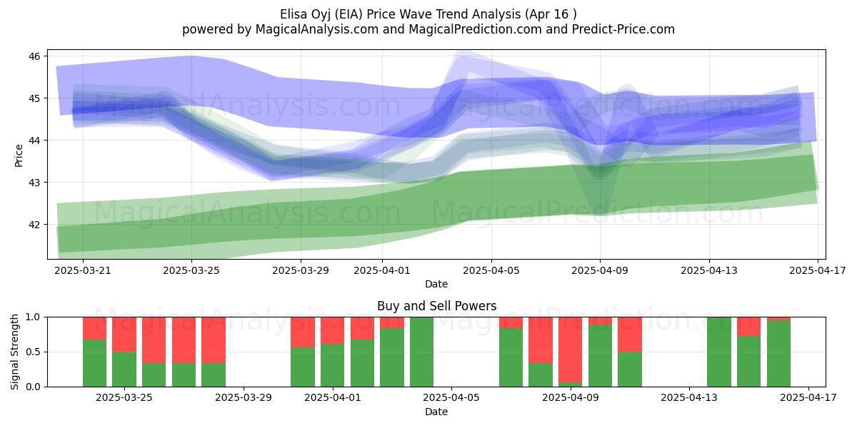  Elisa Oyj (EIA) Support and Resistance area (16 Apr) 