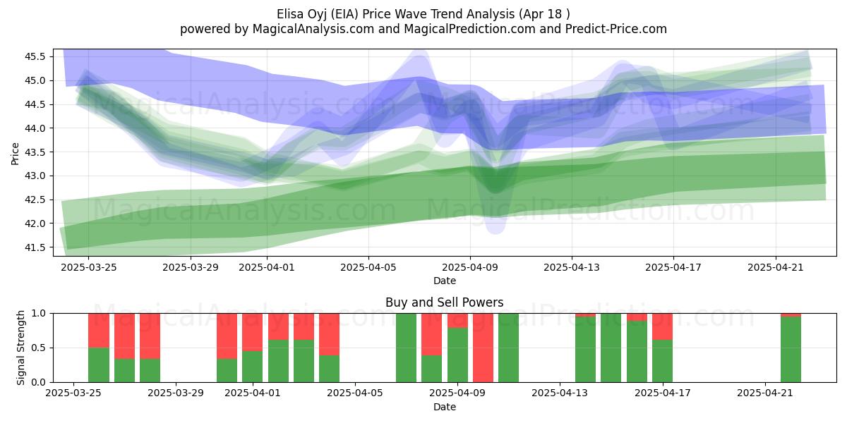  Elisa Oyj (EIA) Support and Resistance area (18 Apr) 