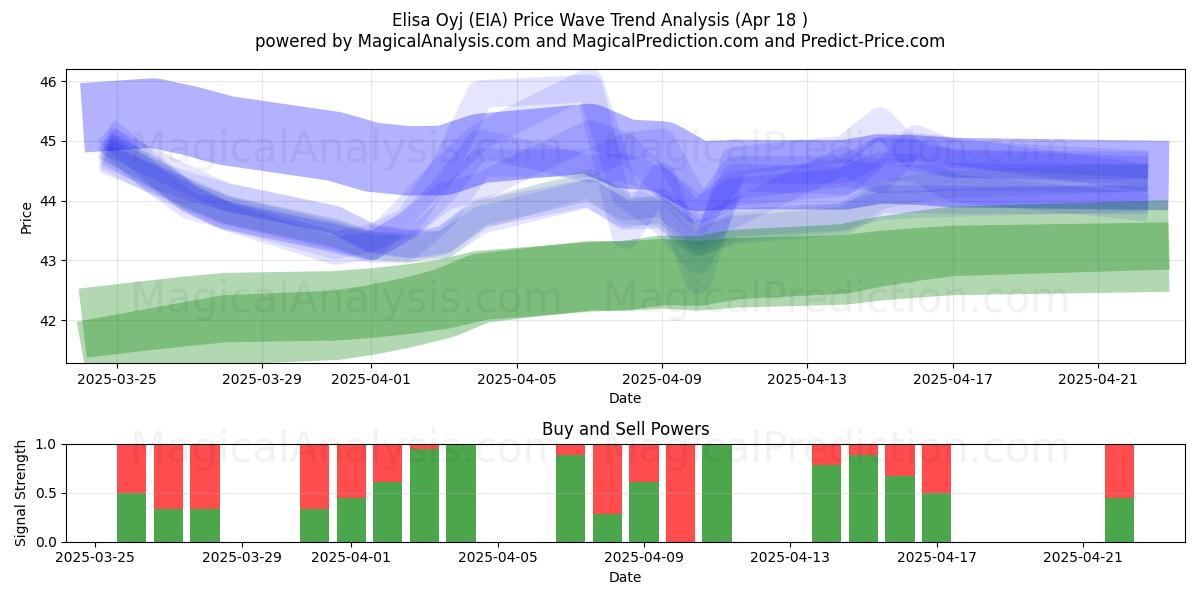  Elisa Oyj (EIA) Support and Resistance area (18 Apr) 