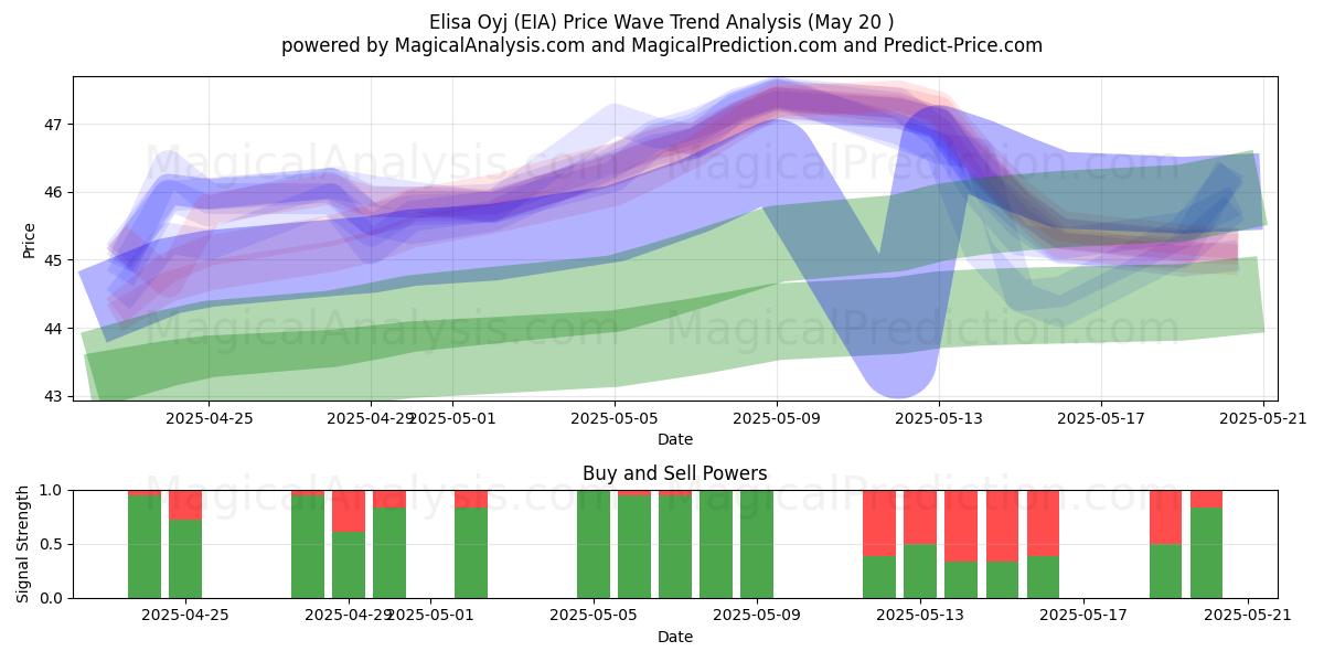  Elisa Oyj (EIA) Support and Resistance area (20 May) 