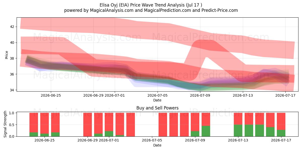  Elisa Oyj (EIA) Support and Resistance area (16 Jul) 