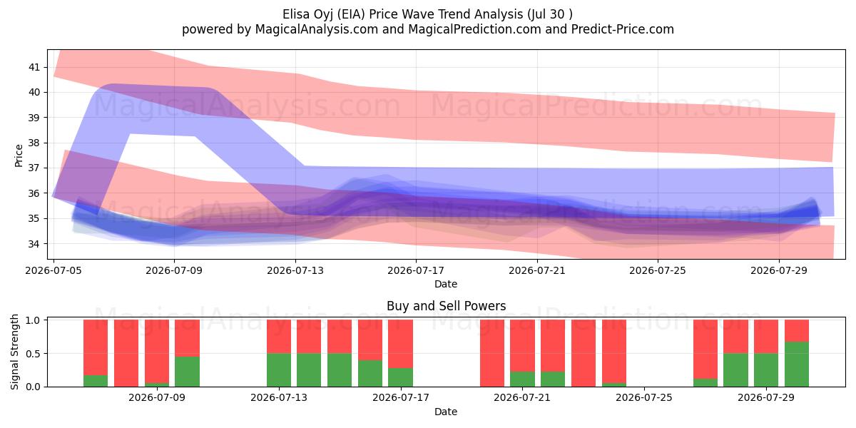  Elisa Oyj (EIA) Support and Resistance area (29 Jul) 