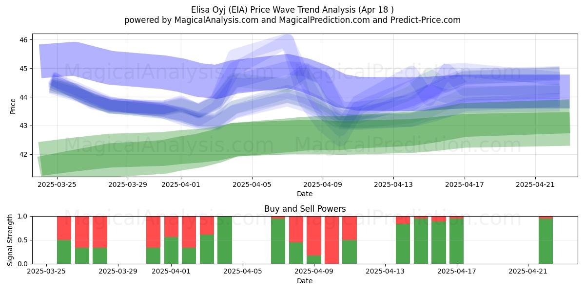  Elisa Oyj (EIA) Support and Resistance area (18 Apr) 
