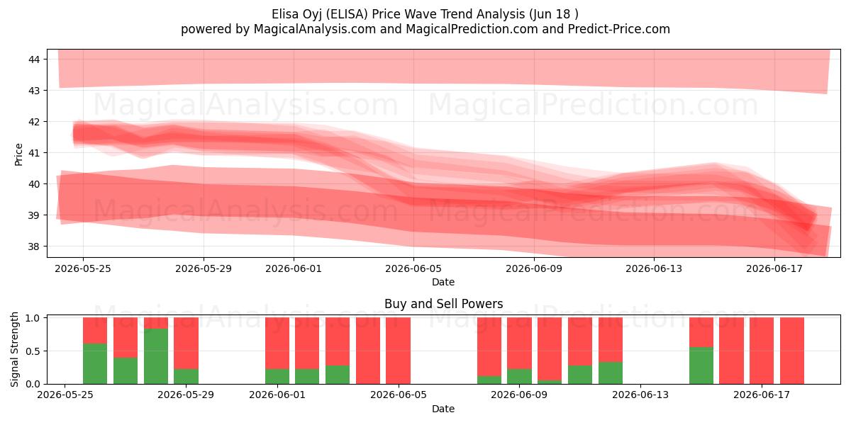  Elisa Oyj (ELISA) Support and Resistance area (17 Jun) 