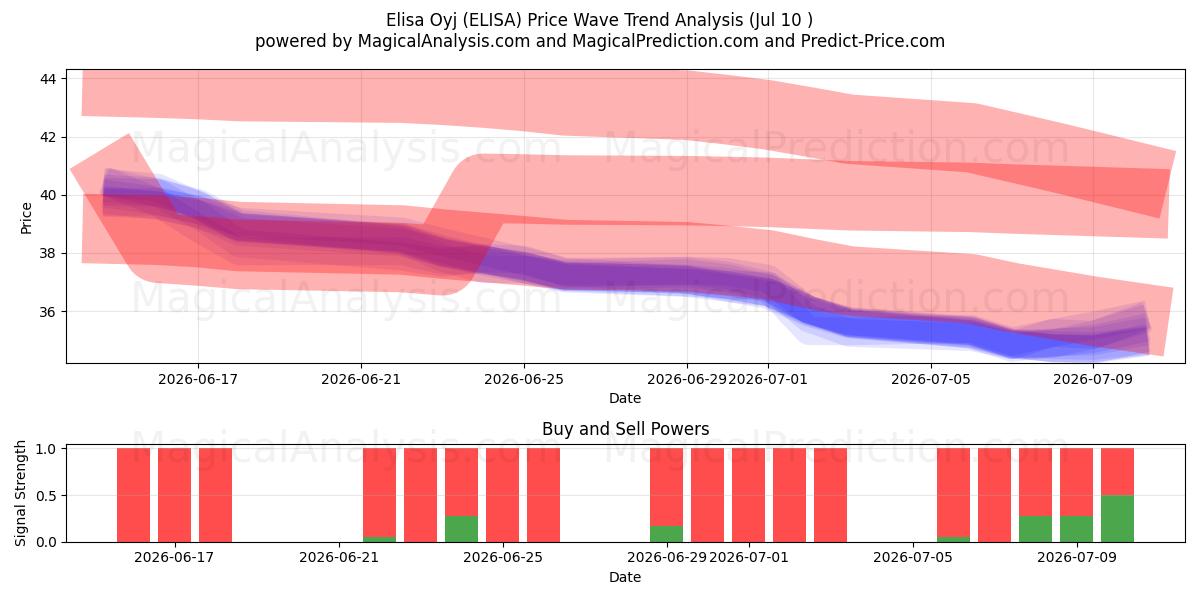 Elisa Oyj (ELISA) Support and Resistance area (09 Jul) 