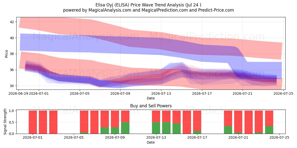  Elisa Oyj (ELISA) Support and Resistance area (23 Jul) 