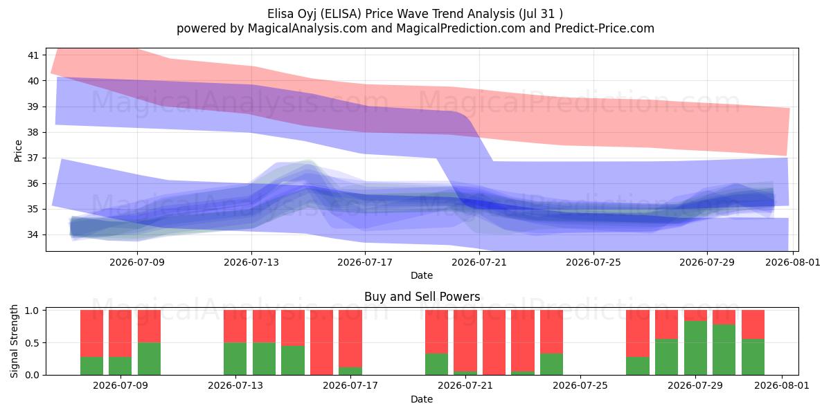  Elisa Oyj (ELISA) Support and Resistance area (30 Jul) 