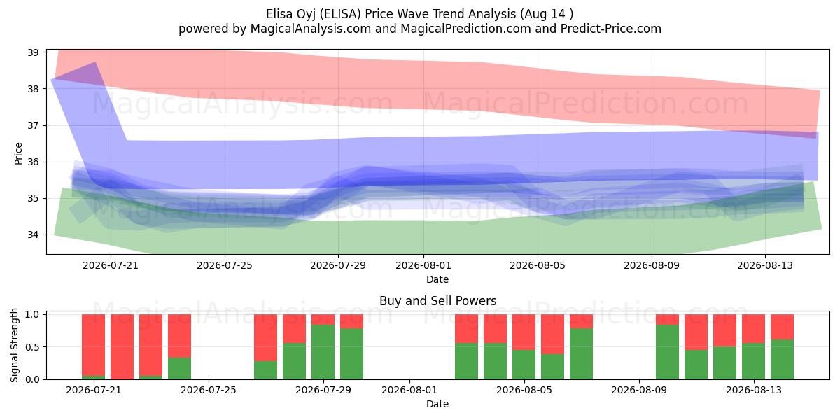  Elisa Oyj (ELISA) Support and Resistance area (13 Aug) 