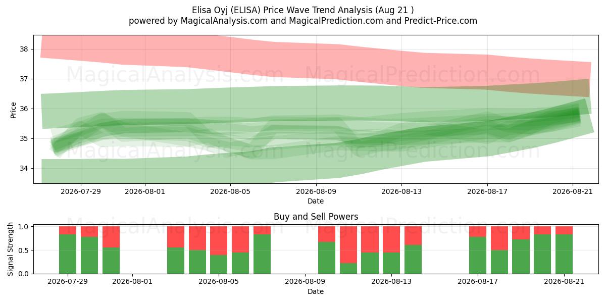  Elisa Oyj (ELISA) Support and Resistance area (20 Aug) 