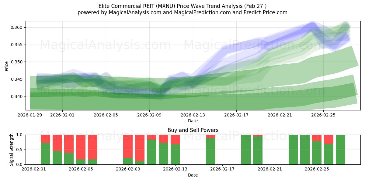  Elite Commercial REIT (MXNU) Support and Resistance area (26 Feb) 