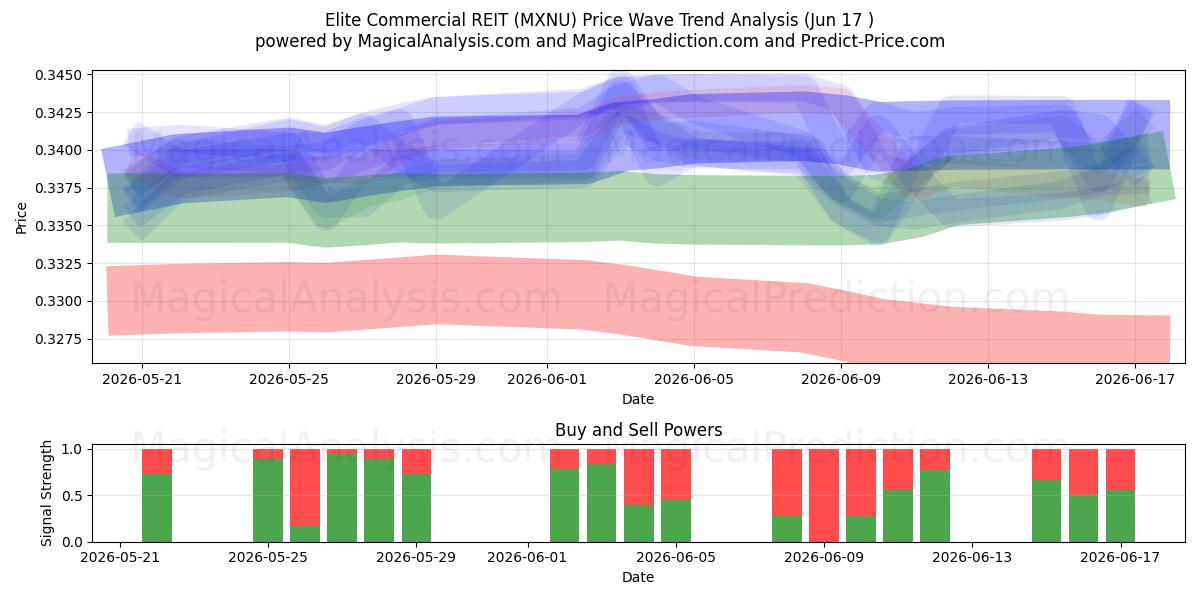  Elite Commercial REIT (MXNU) Support and Resistance area (28 May) 
