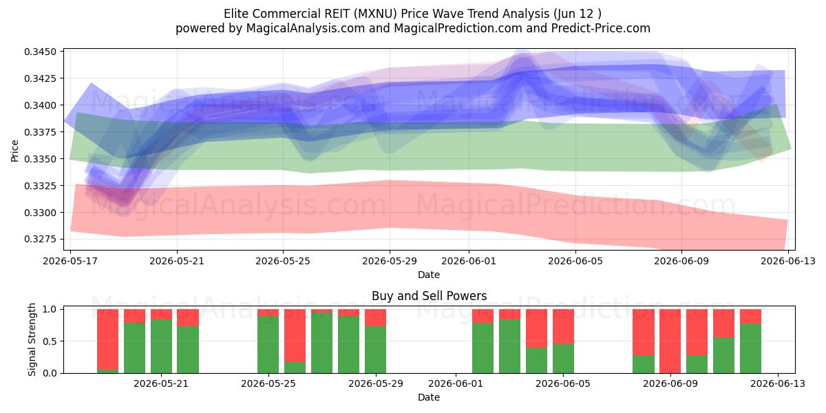  Elite Commercial REIT (MXNU) Support and Resistance area (11 Jun) 