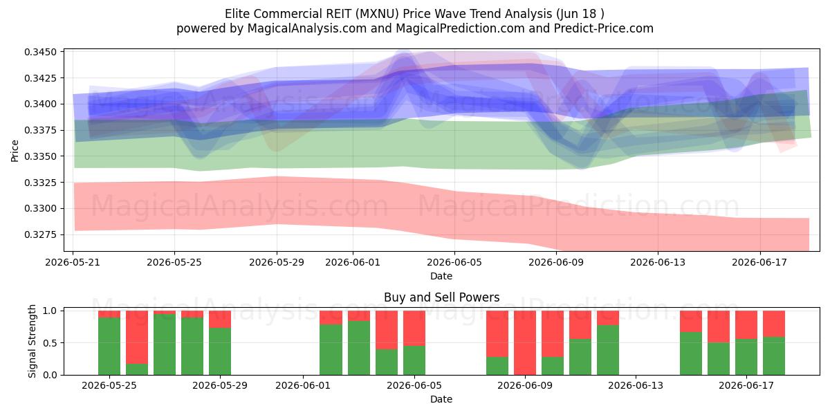  Elite Commercial REIT (MXNU) Support and Resistance area (16 Jun) 