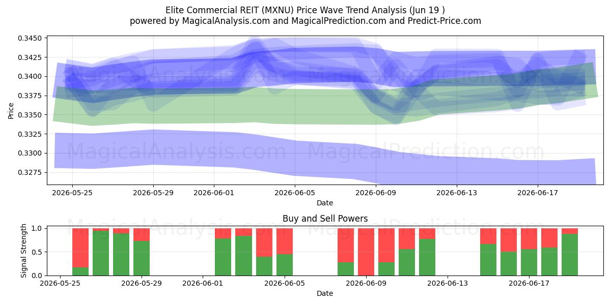  Elite Commercial REIT (MXNU) Support and Resistance area (18 Jun) 