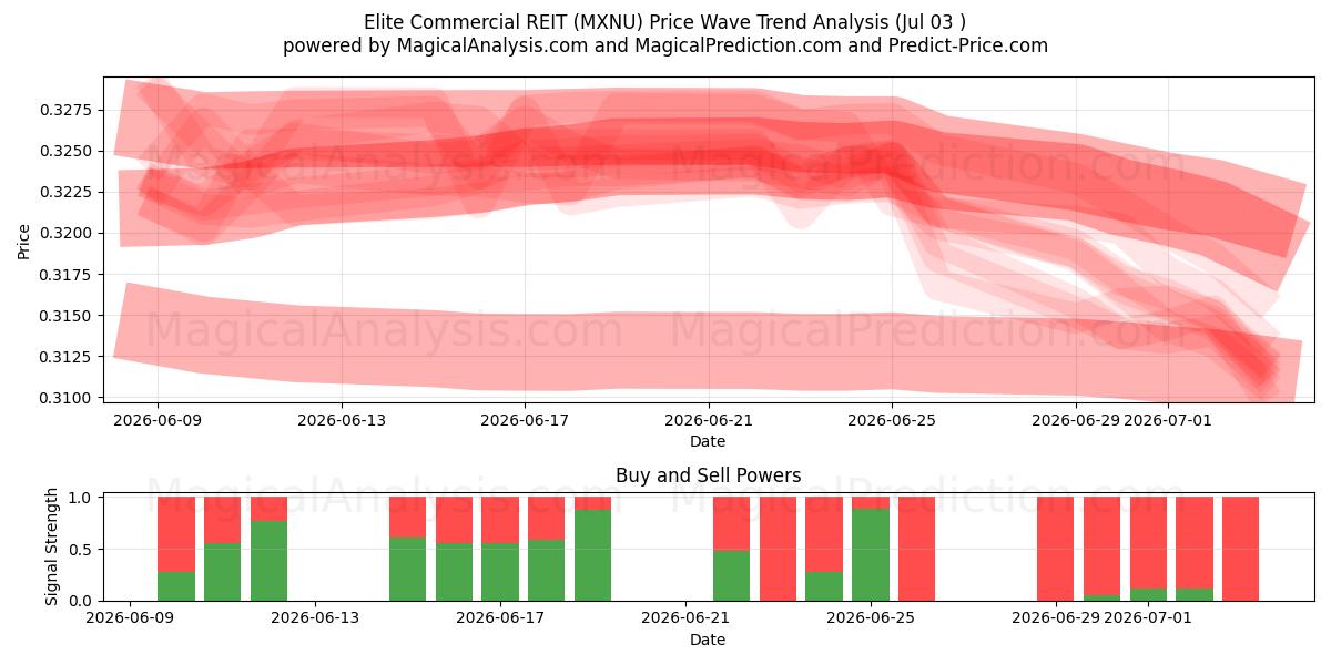  Elite Commercial REIT (MXNU) Support and Resistance area (02 Jul) 