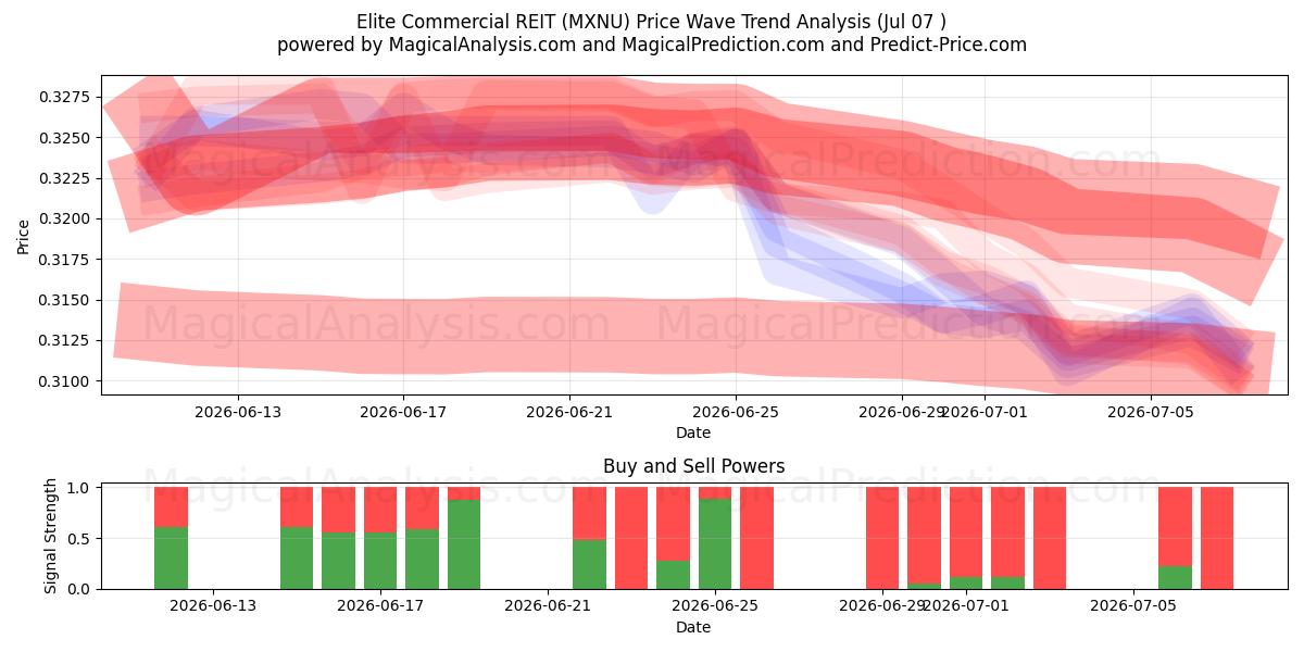  Elite Commercial REIT (MXNU) Support and Resistance area (06 Jul) 