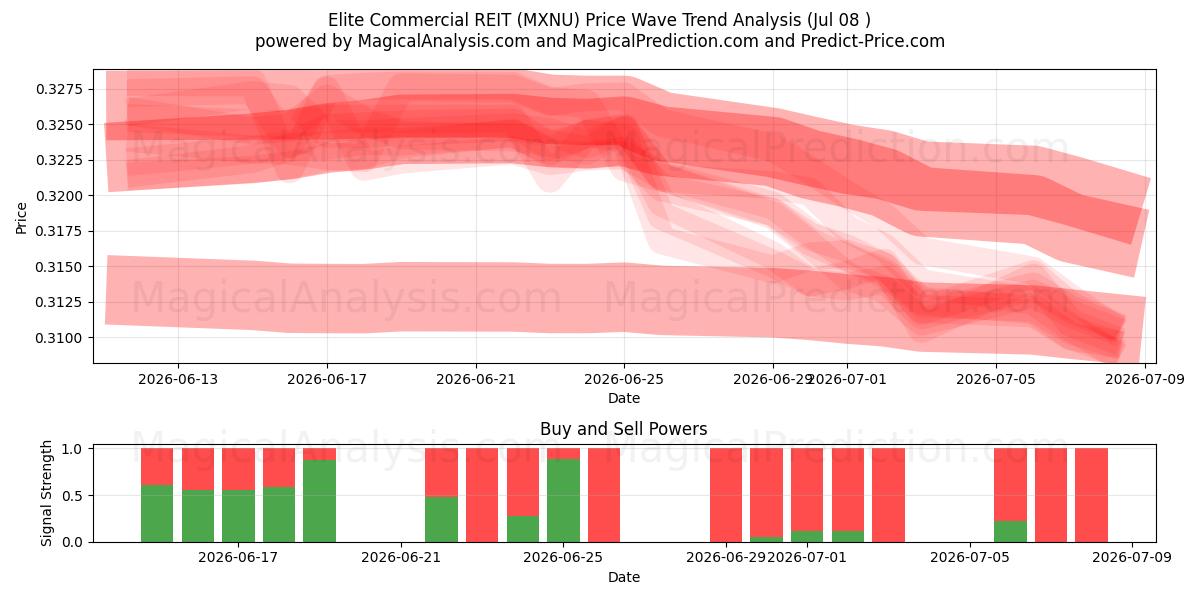  Elite Commercial REIT (MXNU) Support and Resistance area (08 Jul) 
