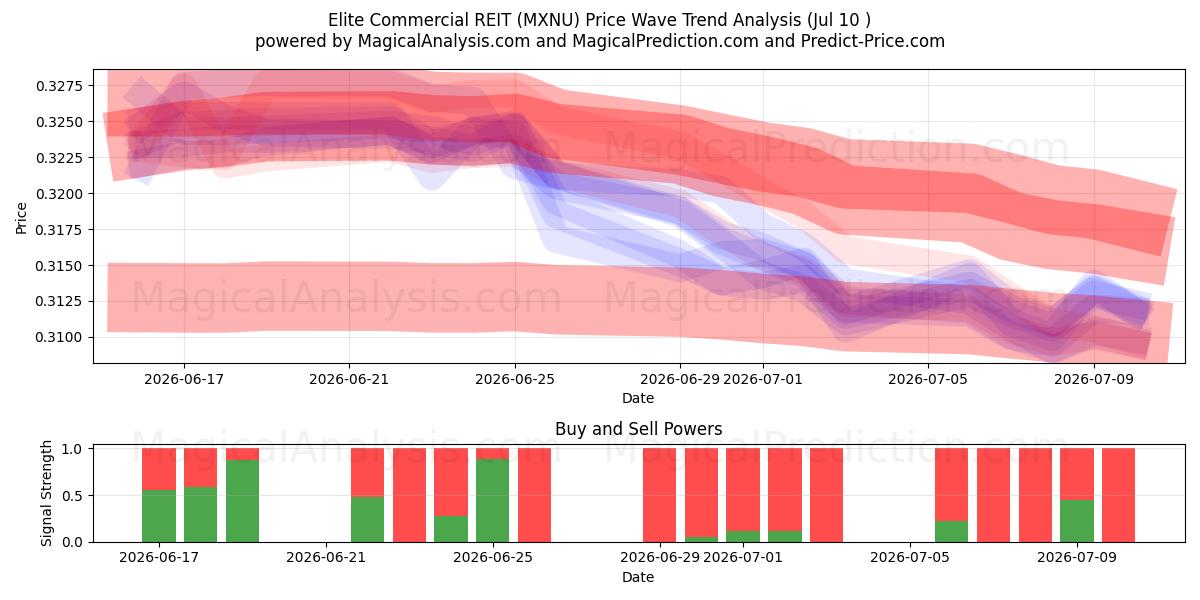  Elite Commercial REIT (MXNU) Support and Resistance area (09 Jul) 