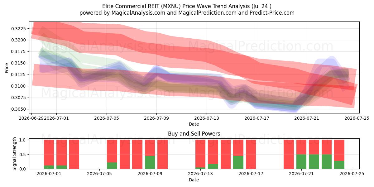  Elite Commercial REIT (MXNU) Support and Resistance area (23 Jul) 