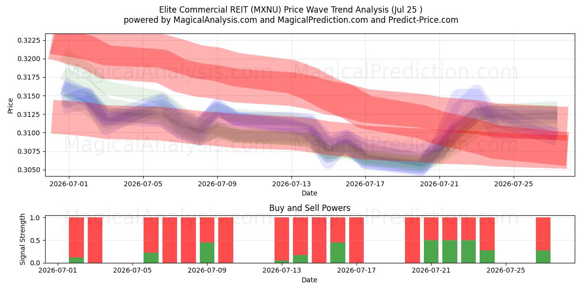  Elite Commercial REIT (MXNU) Support and Resistance area (24 Jul) 