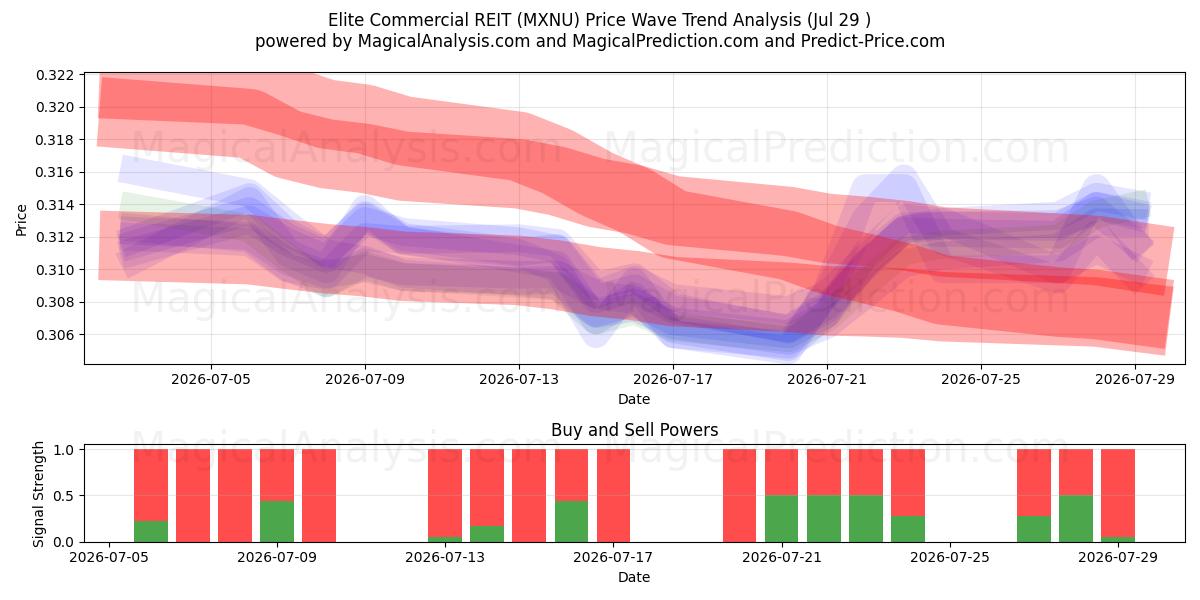  Elite Commercial REIT (MXNU) Support and Resistance area (28 Jul) 
