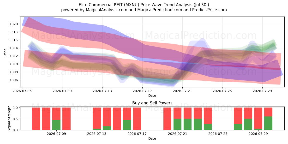  Elite Commercial REIT (MXNU) Support and Resistance area (30 Jul) 