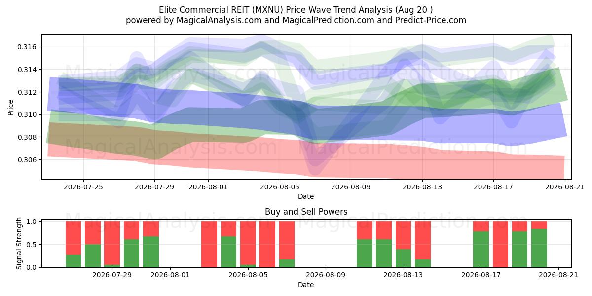  Elite Commercial REIT (MXNU) Support and Resistance area (18 Aug) 
