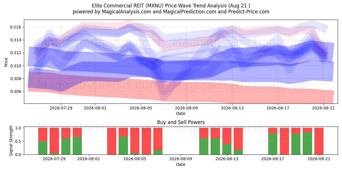  Elite Commercial REIT (MXNU) Support and Resistance area (20 Aug) 
