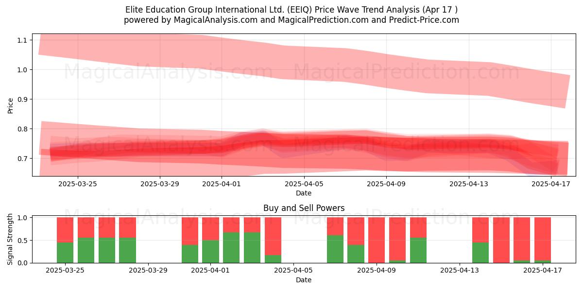  Elite Education Group International Ltd. (EEIQ) Support and Resistance area (17 Apr) 