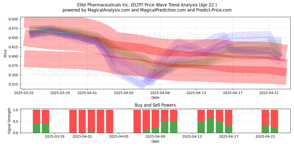  Elite Pharmaceuticals Inc. (ELTP) Support and Resistance area (22 Apr) 