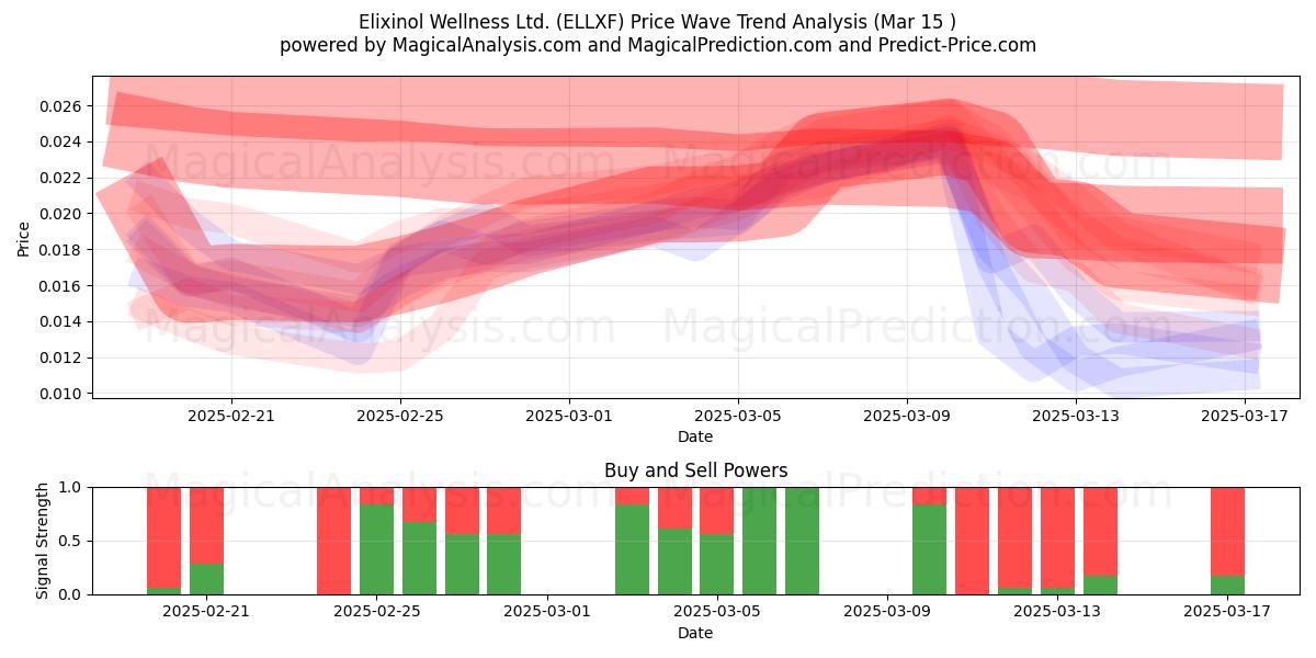  Elixinol Wellness Ltd. (ELLXF) Support and Resistance area (15 Mar) 