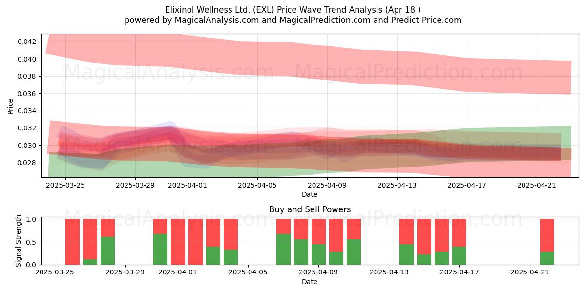  Elixinol Wellness Ltd. (EXL) Support and Resistance area (18 Apr) 