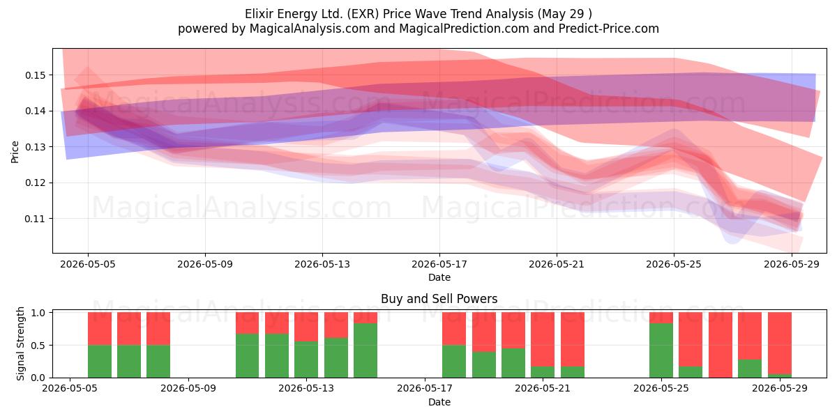  Elixir Energy Ltd. (EXR) Support and Resistance area (28 May) 