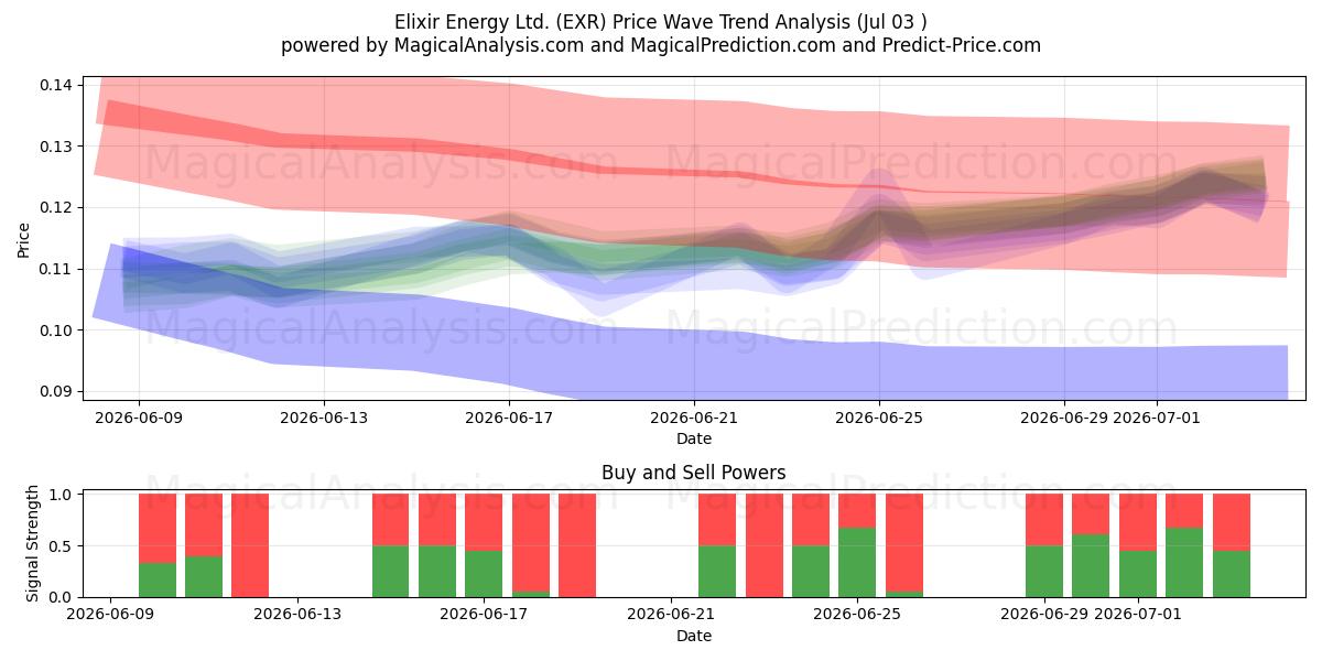  Elixir Energy Ltd. (EXR) Support and Resistance area (02 Jul) 