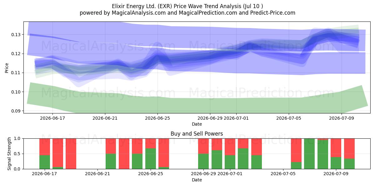  Elixir Energy Ltd. (EXR) Support and Resistance area (09 Jul) 