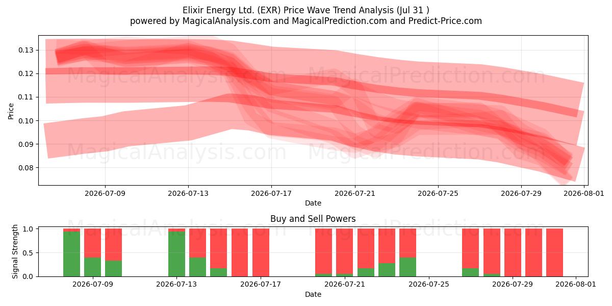  Elixir Energy Ltd. (EXR) Support and Resistance area (23 Jul) 