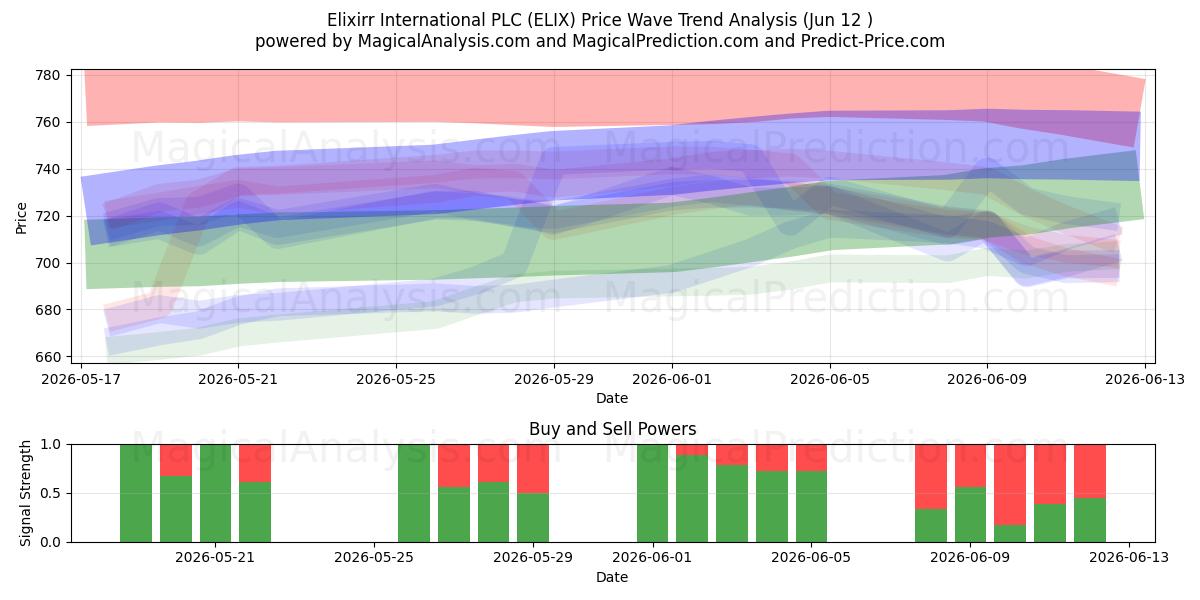  Elixirr International PLC (ELIX) Support and Resistance area (28 May) 