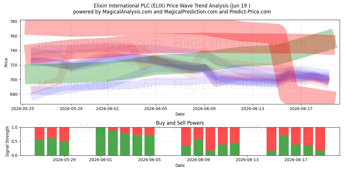  Elixirr International PLC (ELIX) Support and Resistance area (11 Jun) 