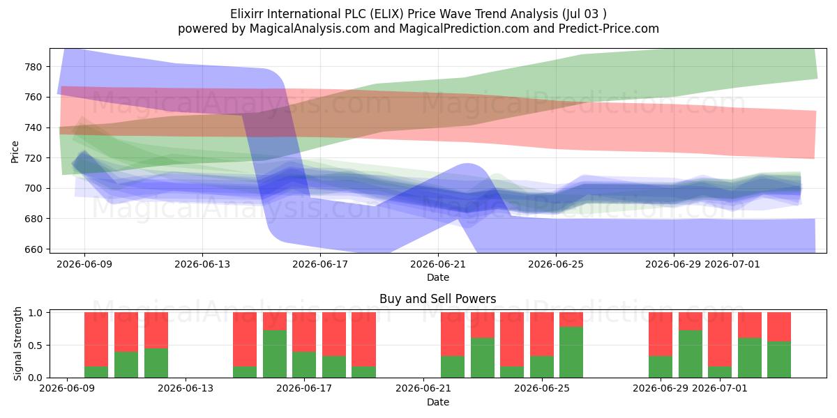  Elixirr International PLC (ELIX) Support and Resistance area (02 Jul) 