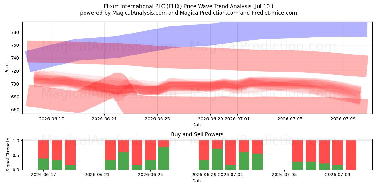  Elixirr International PLC (ELIX) Support and Resistance area (09 Jul) 