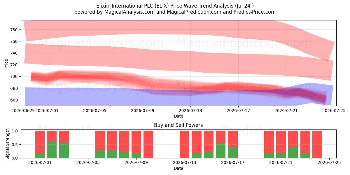  Elixirr International PLC (ELIX) Support and Resistance area (23 Jul) 