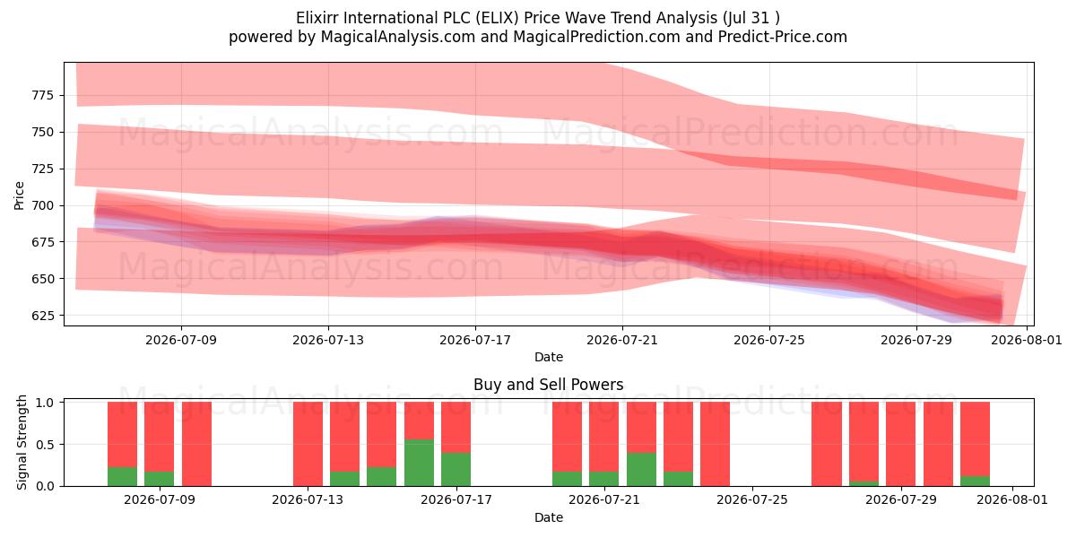  Elixirr International PLC (ELIX) Support and Resistance area (30 Jul) 