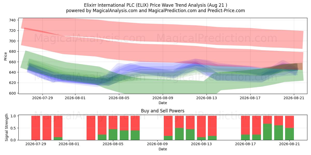  Elixirr International PLC (ELIX) Support and Resistance area (06 Aug) 
