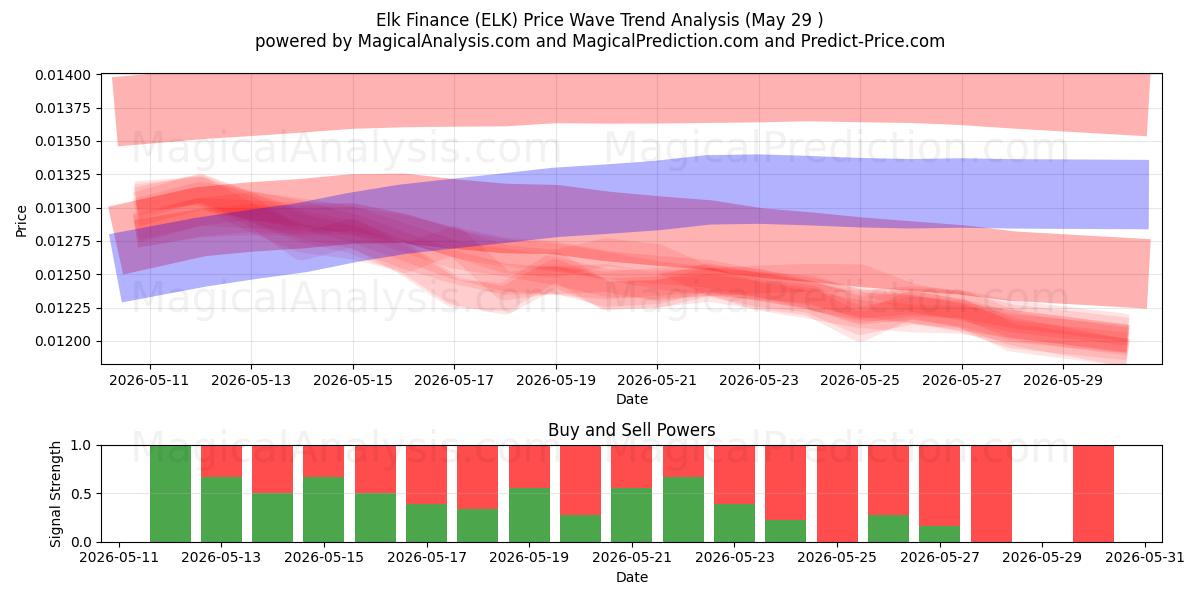  Elk Finanças (ELK) Support and Resistance area (28 May) 
