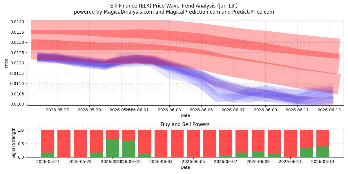  Financement des élans (ELK) Support and Resistance area (12 Jun) 