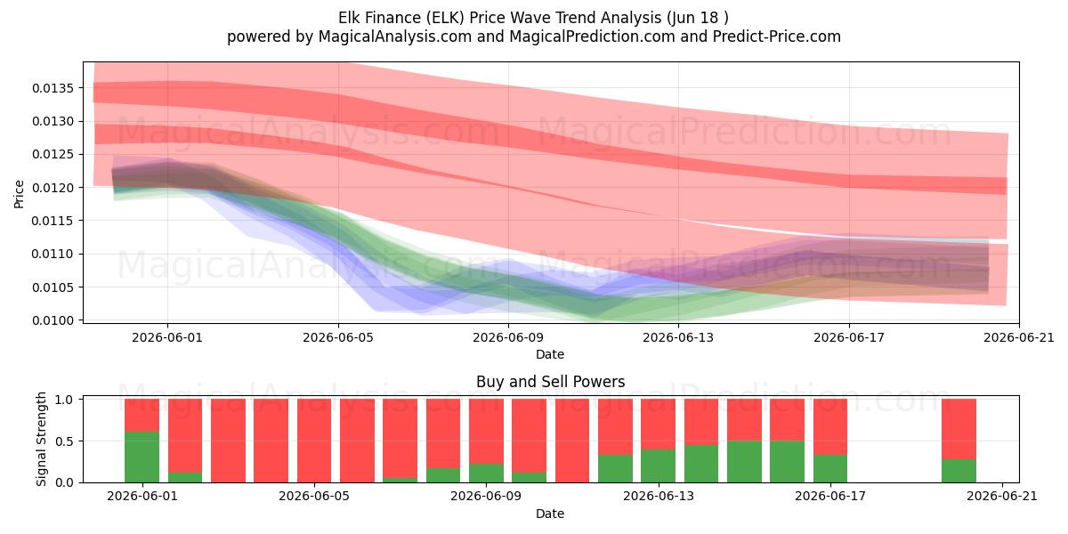  Finanzas de alce (ELK) Support and Resistance area (17 Jun) 