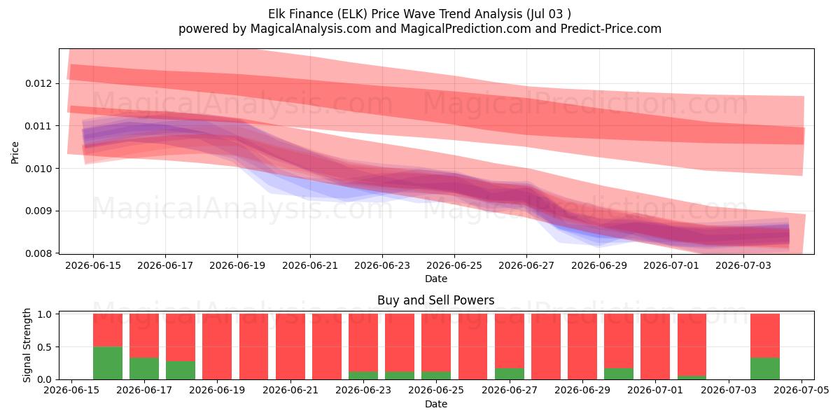  تمويل الأيائل (ELK) Support and Resistance area (02 Jul) 