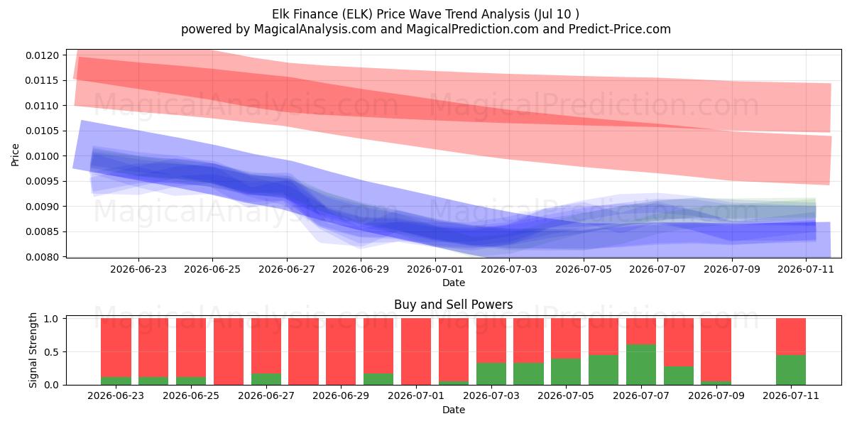  Financement des élans (ELK) Support and Resistance area (09 Jul) 