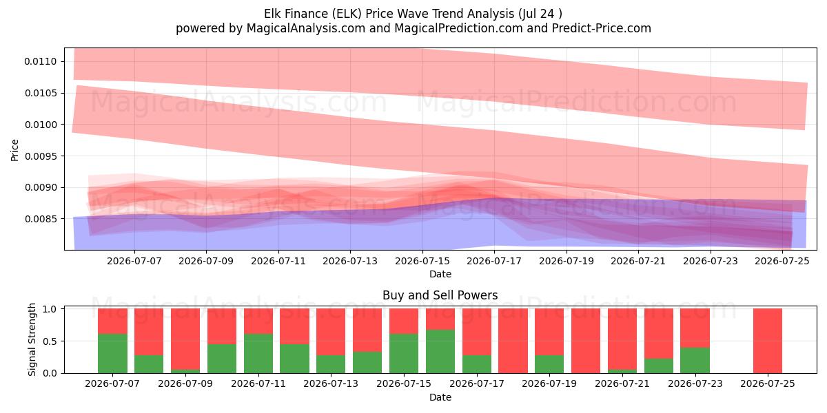  Elk Finans (ELK) Support and Resistance area (23 Jul) 